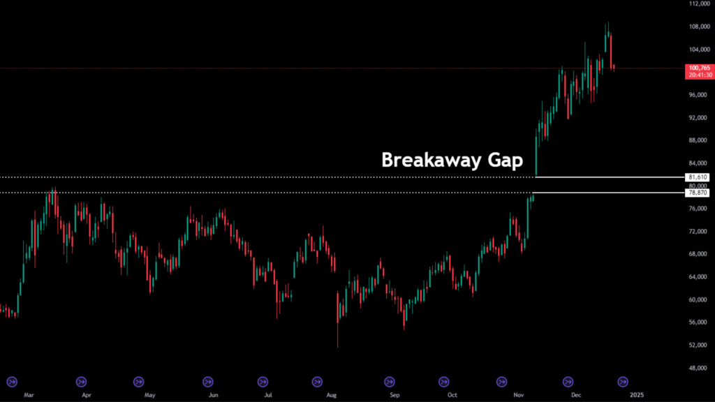 Breakaway Gap Example