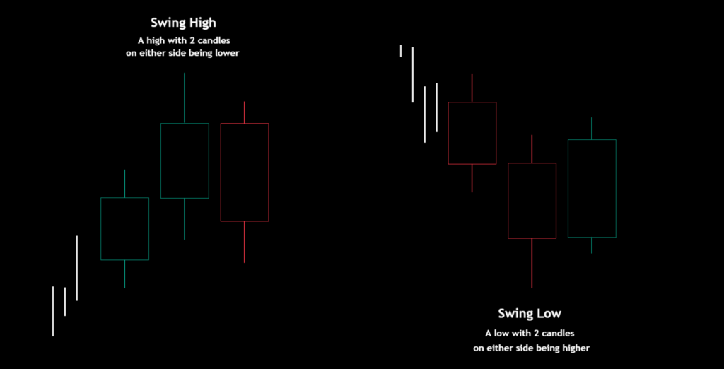 Candlestick Swing High and Swing Low