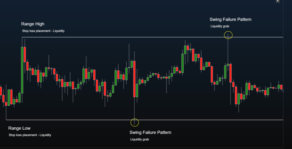 Swing Failure Pattern - Liquidity Grabs