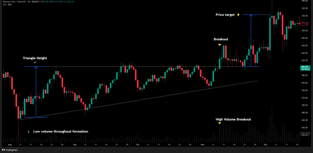 Ascending Triangle Pattern