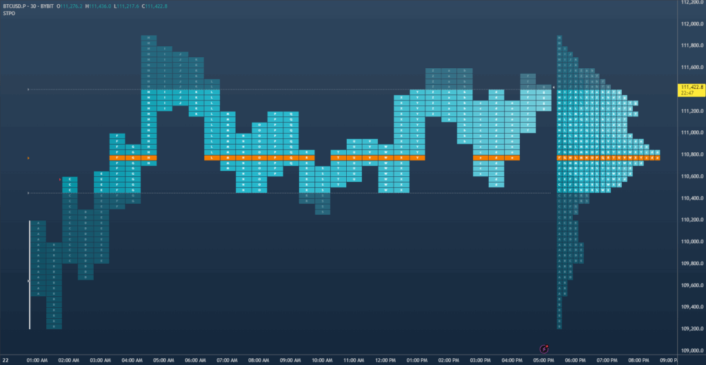 Bitcoin Market Profile TPO view