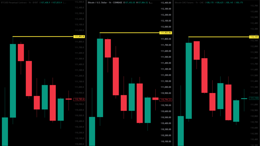 Bitcoin Price Discovery Bybit Coinbase