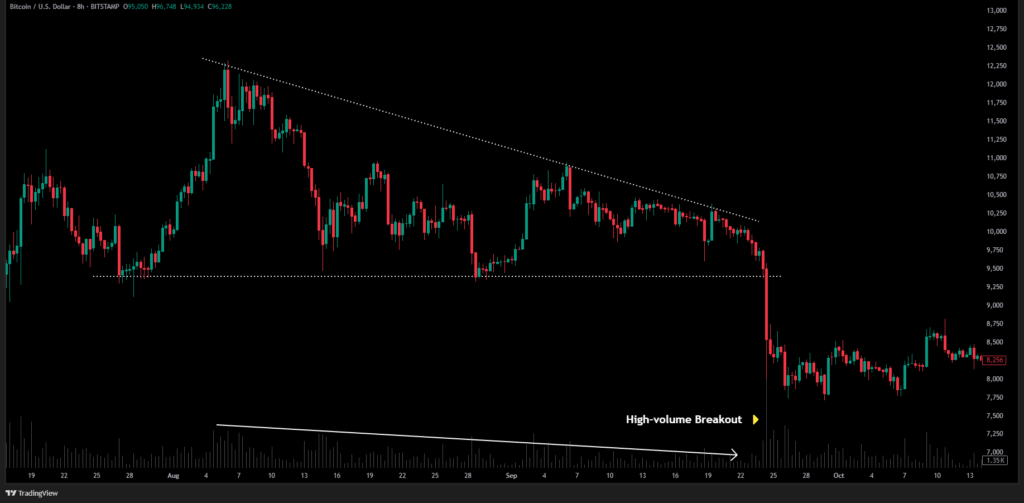 Descending Triangle Pattern