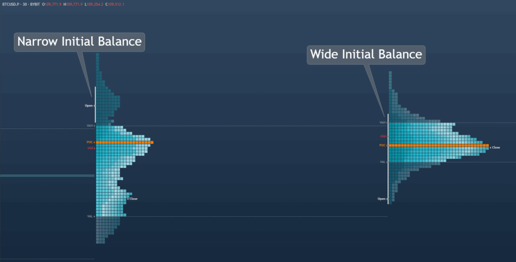 Initial Balance on TPO Market Profile Charts