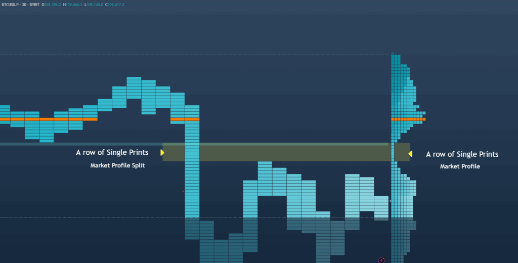 Single Prints on a Market Profile TPO