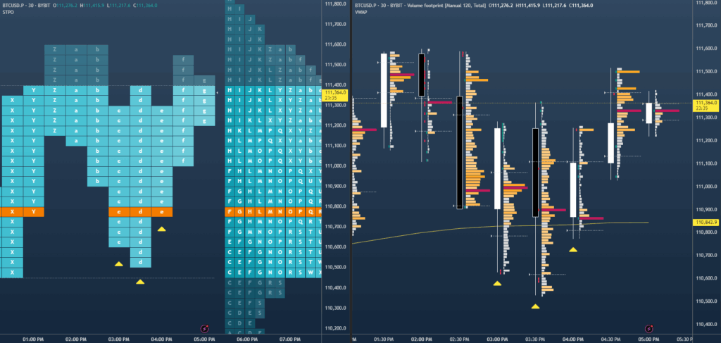 TPO Profile and Session VWAP offering support on Bitcoin