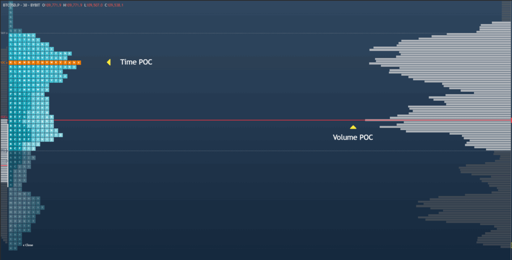Market Profile: Time and Volume Discrepancy