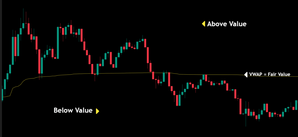 VWAP Above Value or Below Value