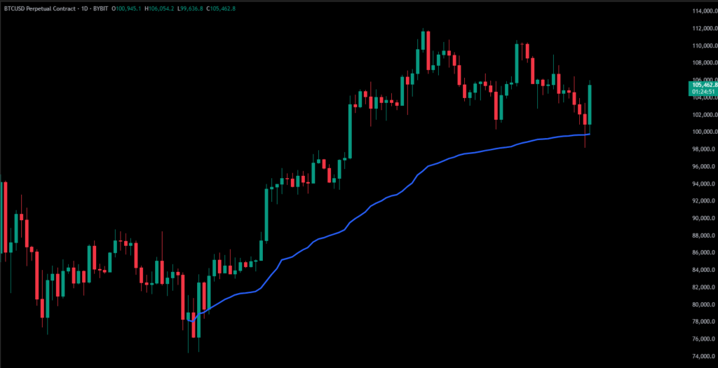 Anchored VWAP Support on Bitcoin - Swing Trading Setup