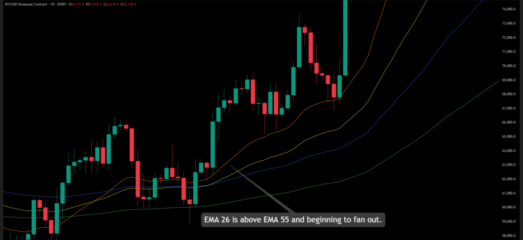 EMA 26 crosses above the 55 EMA - Swing Trading Best Techniques for Beginners