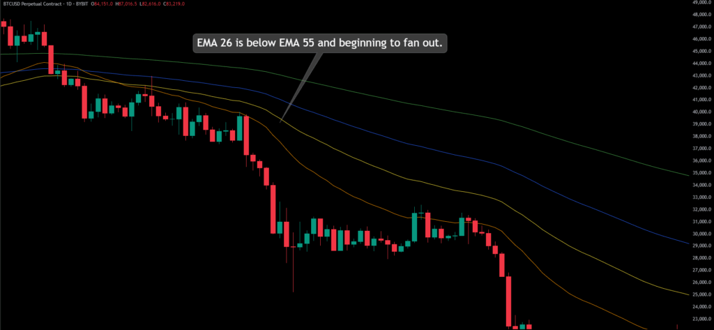 EMA 26 crosses below the 55 EMA - Swing Trading for Beginners