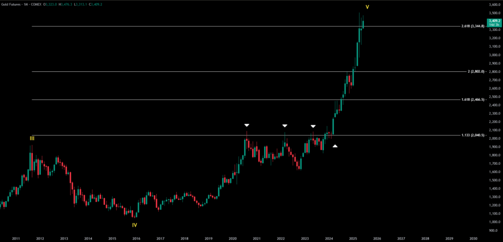 Elliot Waves and Fibonacci on Gold