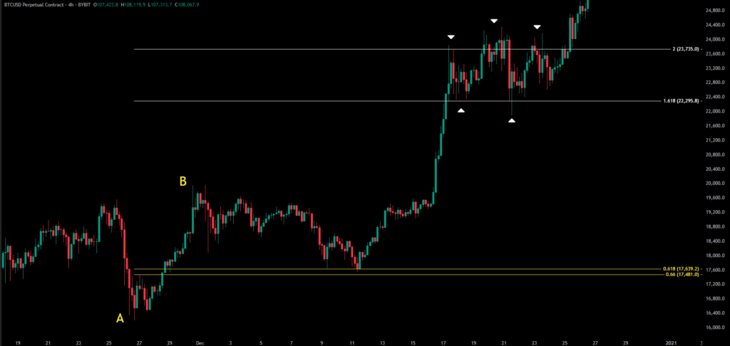 Fibonacci Expansion Bitcoin Analysis