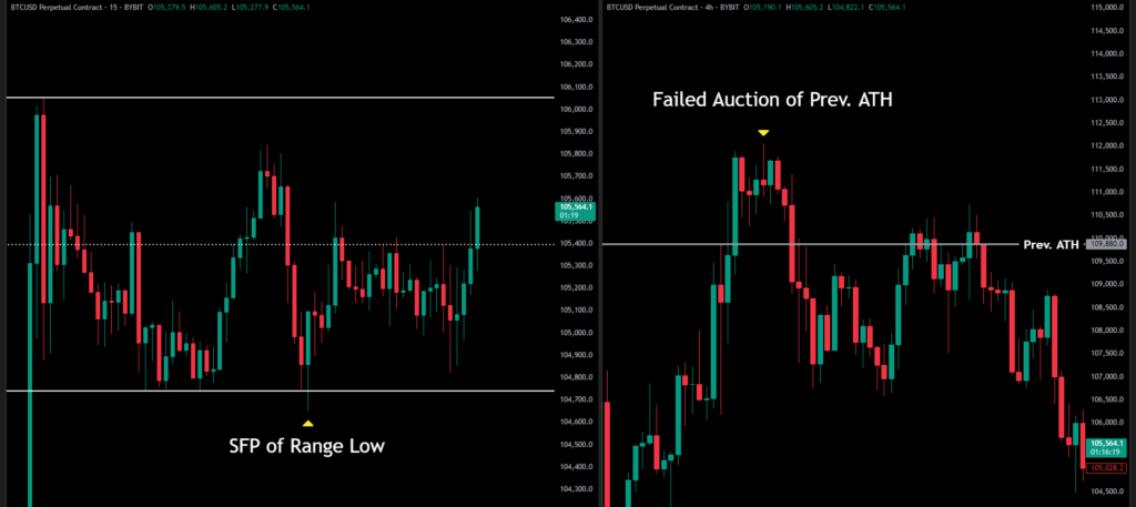 SFP vs Failed Auction