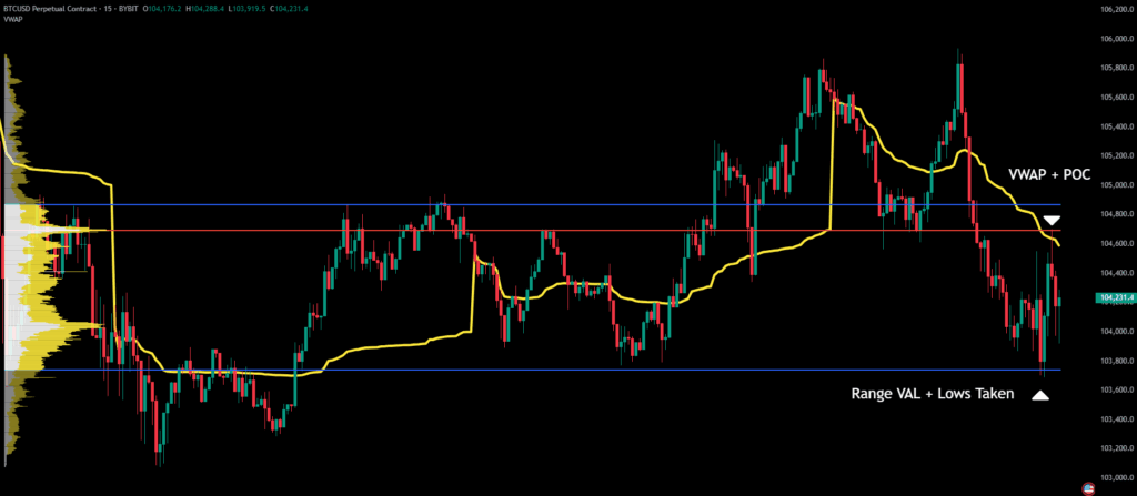 Session VWAP and POC confluence Bitcoin