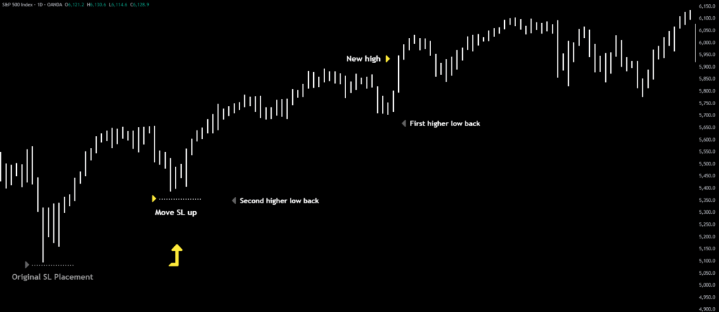 Trailing Stop loss for Swing Trading
