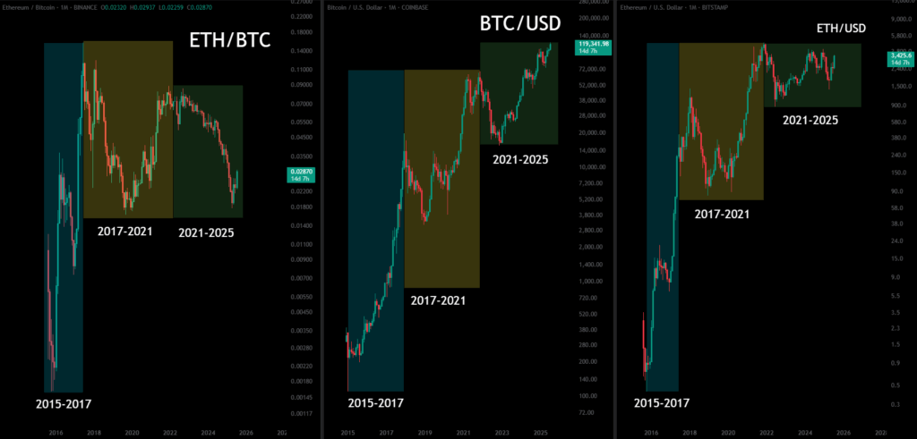 Bitcoin and Ethereum relationship