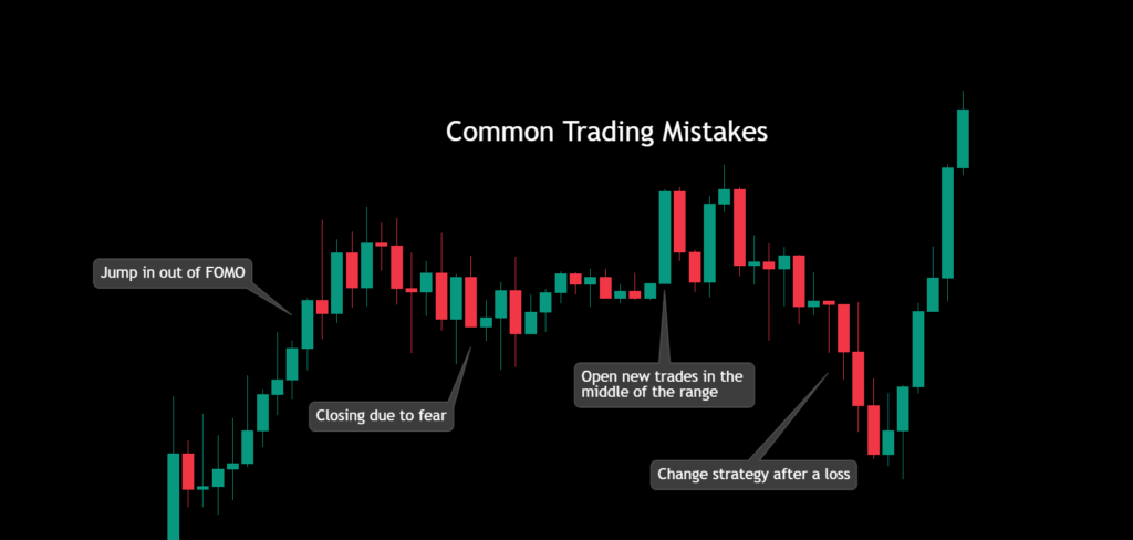 The process of trading mistakes