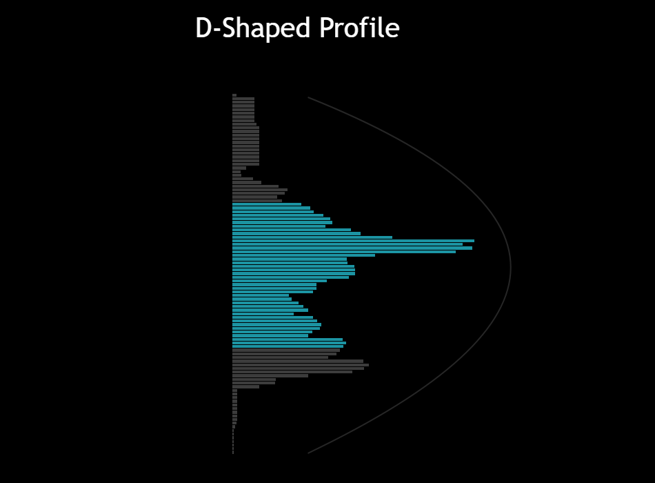 Volume Profile: D-Shaped Profile