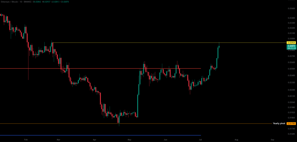 Ethereum Sign of Strength Daily Timeframe