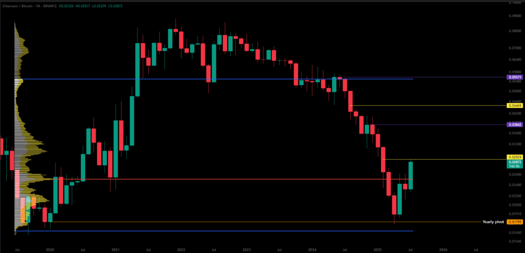 Ethereum Sign of Strength - ETHBTC Chart