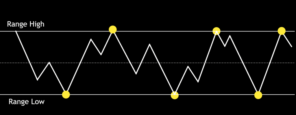 Market Structure - Consolidation or Range
