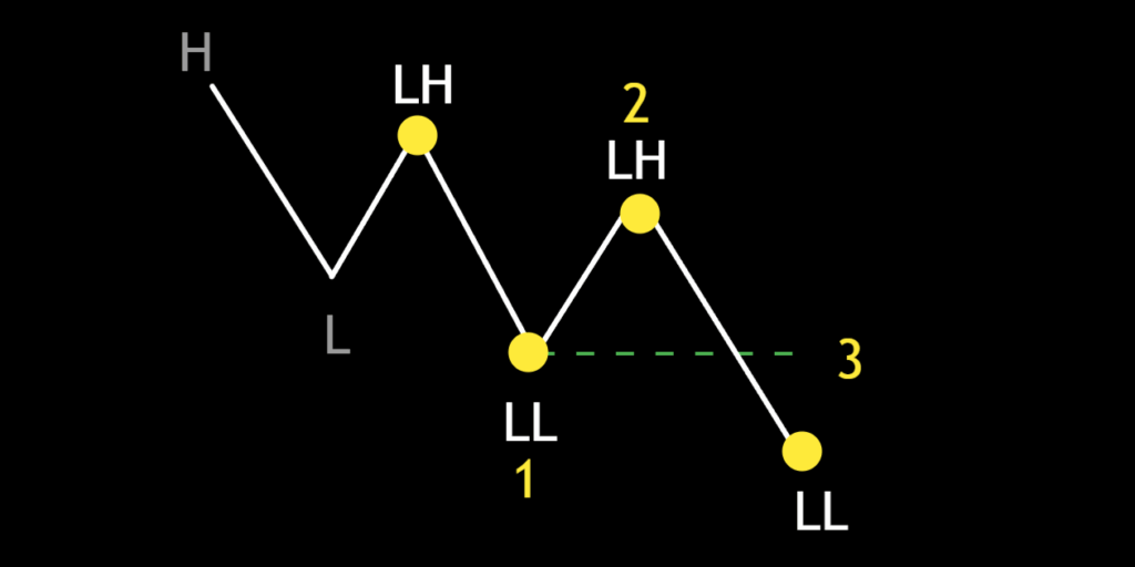 Market Structure - The Downtrend