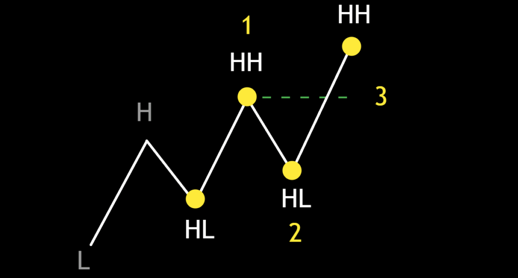 Market Structure - The Uptrend