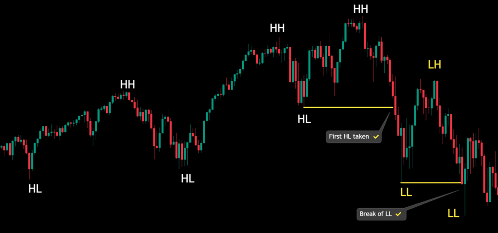 Market Trend Change - From Uptrend to Downtrend