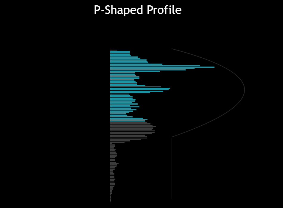 Volume Profile: P-Shaped Profile
