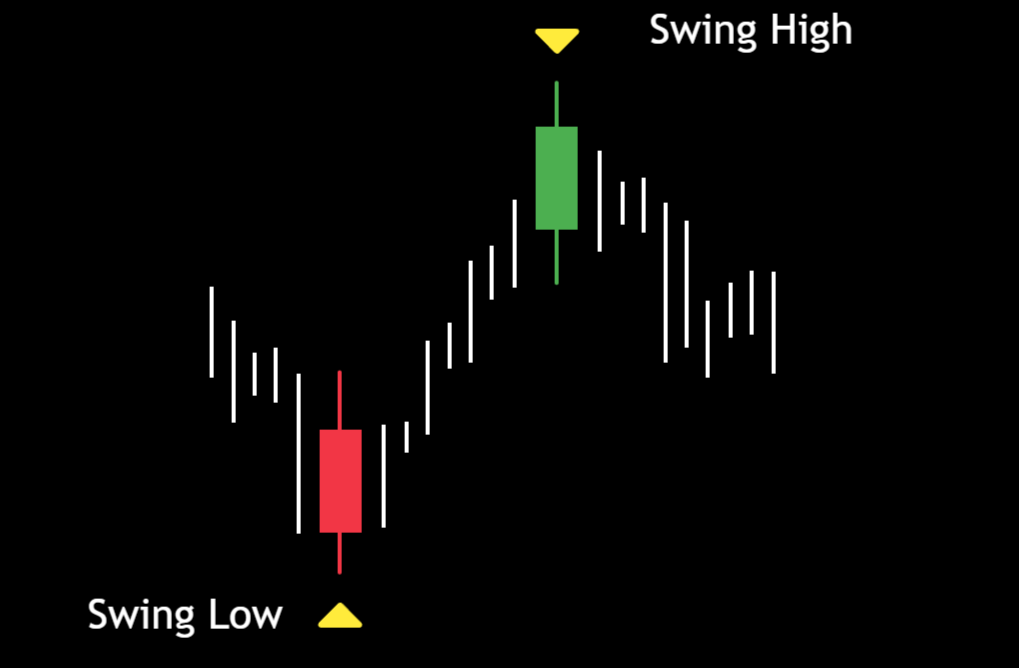 Swing High and Swing Low in Trading