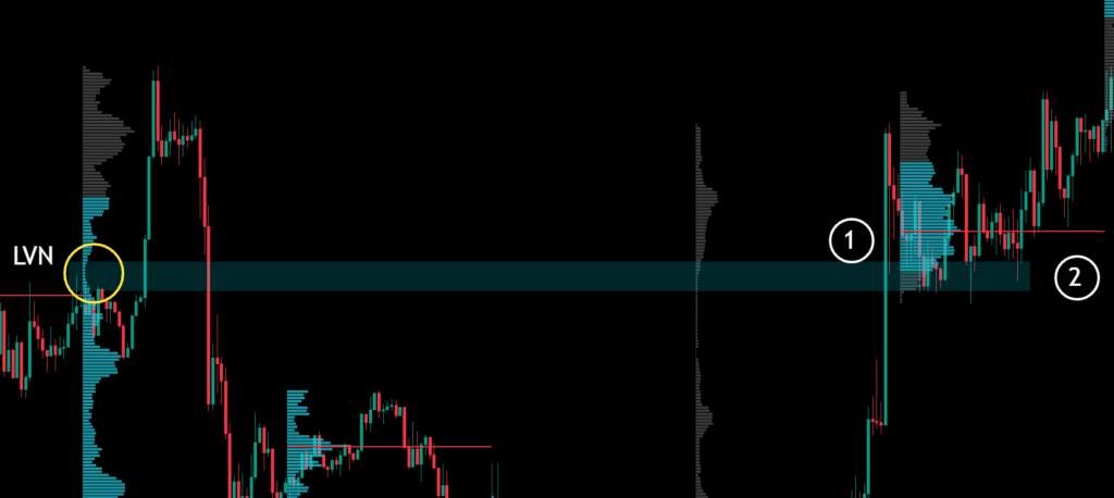 Trading Low Volume Nodes on Volume Profiles