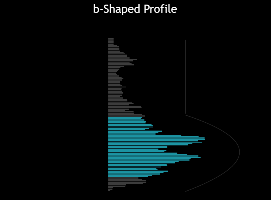 Volume Profile: b-Shaped Profile