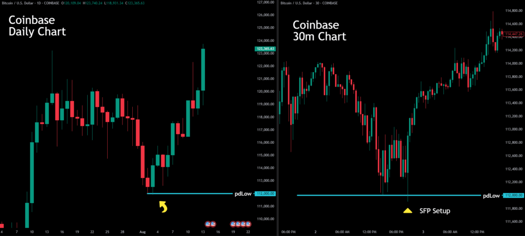 Bitcoin - Coinbase - Daily vs 30m Chart