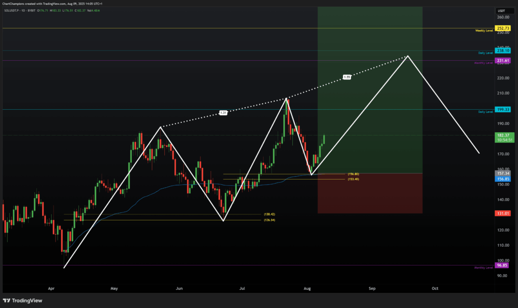 Solana Trade Setup Three Drives Pattern