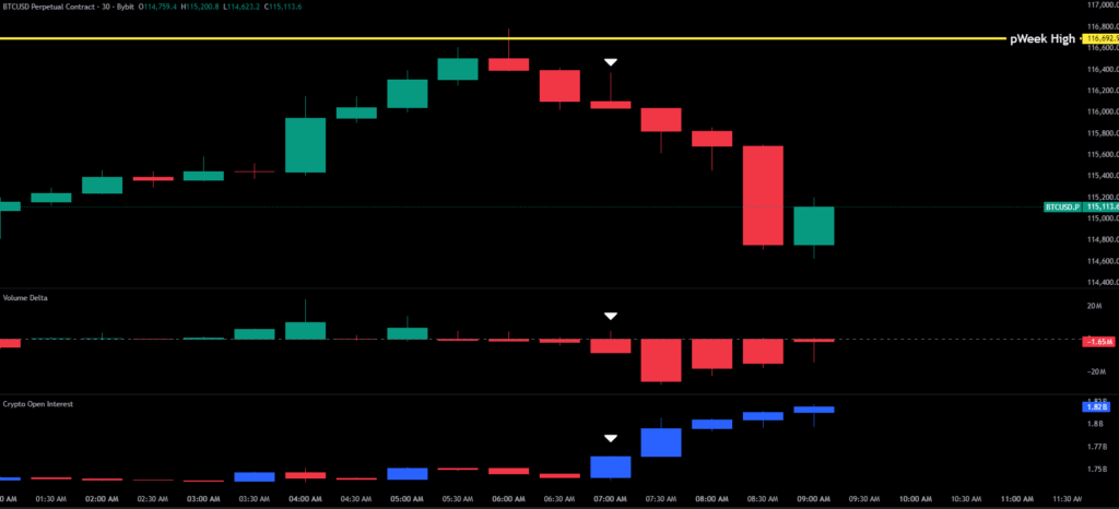 Bitcoin Open Interest and Delta