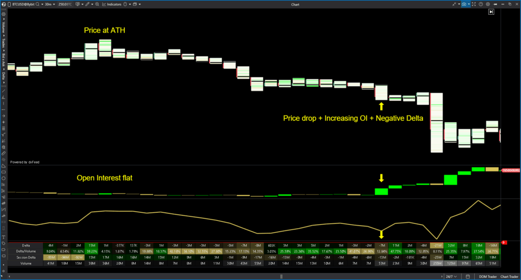 Bitcoin at ATH Order Flow OI and Delta