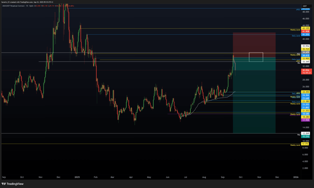 Severin AVAX Hedge Short Setup