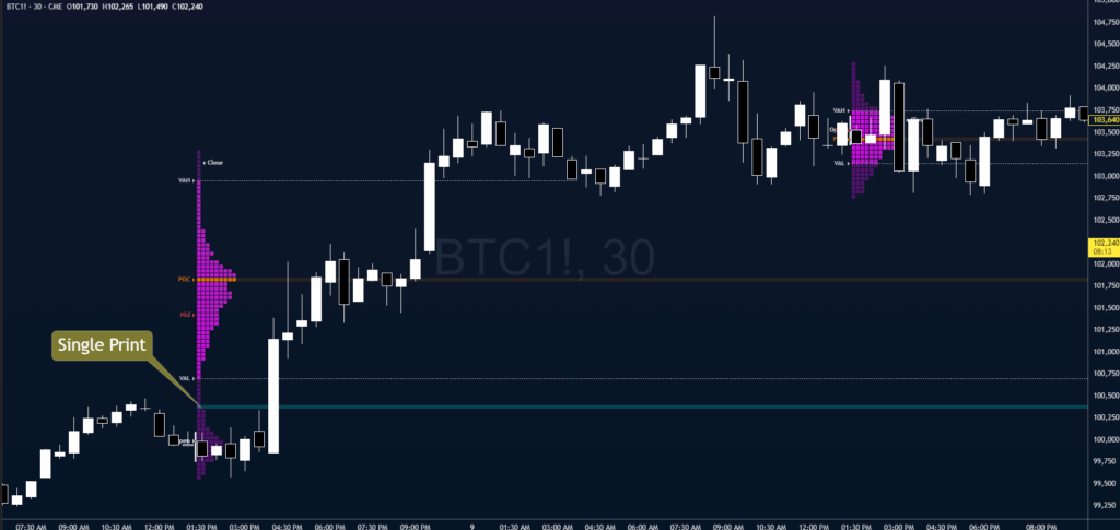 BTC Single Print as support