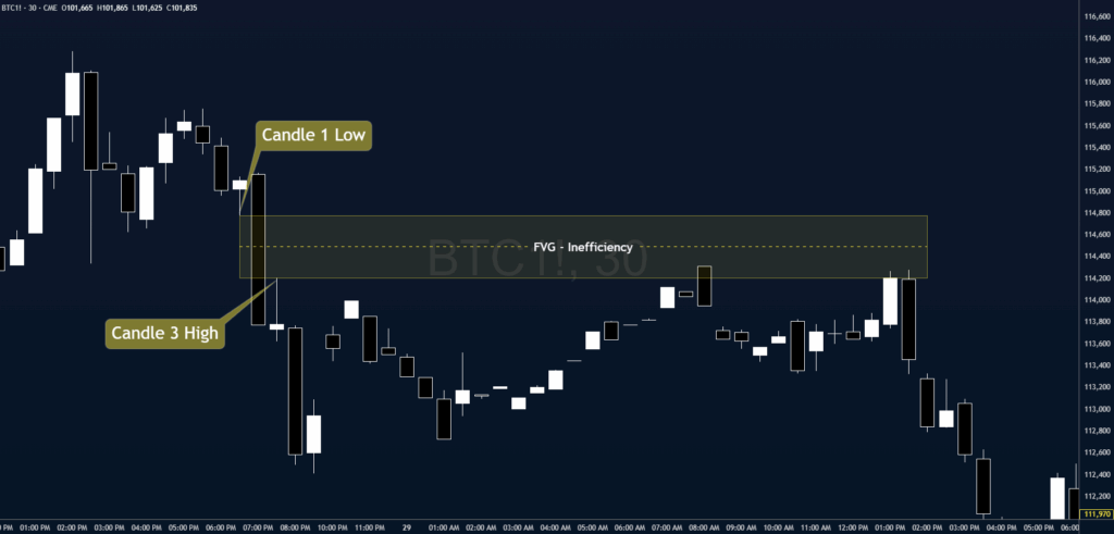 Bearish FVG Bitcoin Example