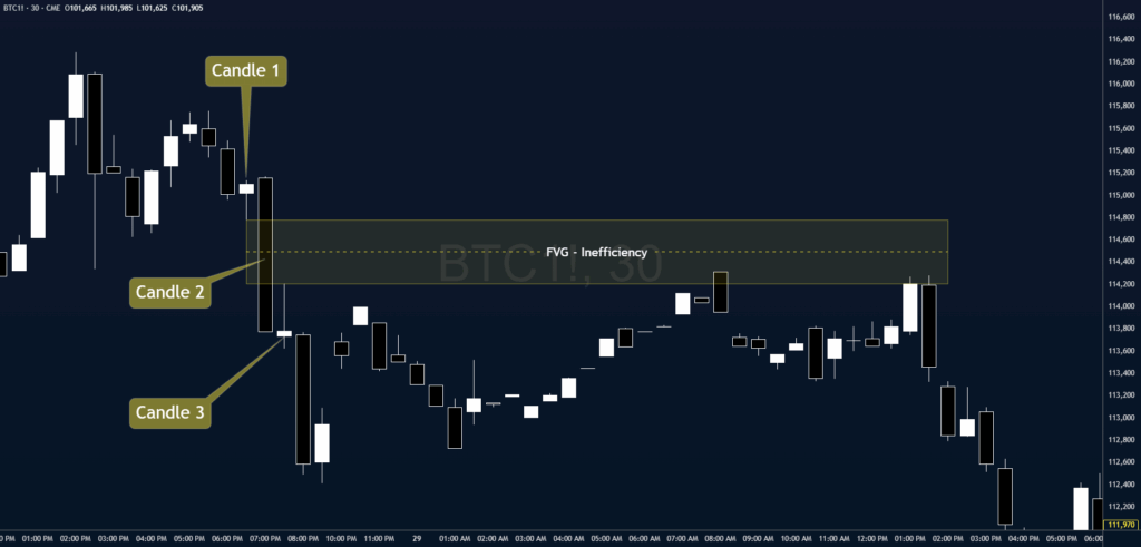 How Fair Value Gaps form