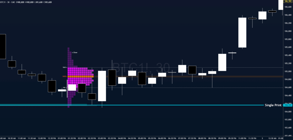 RTH Single Print on Bitcoin CME Chart