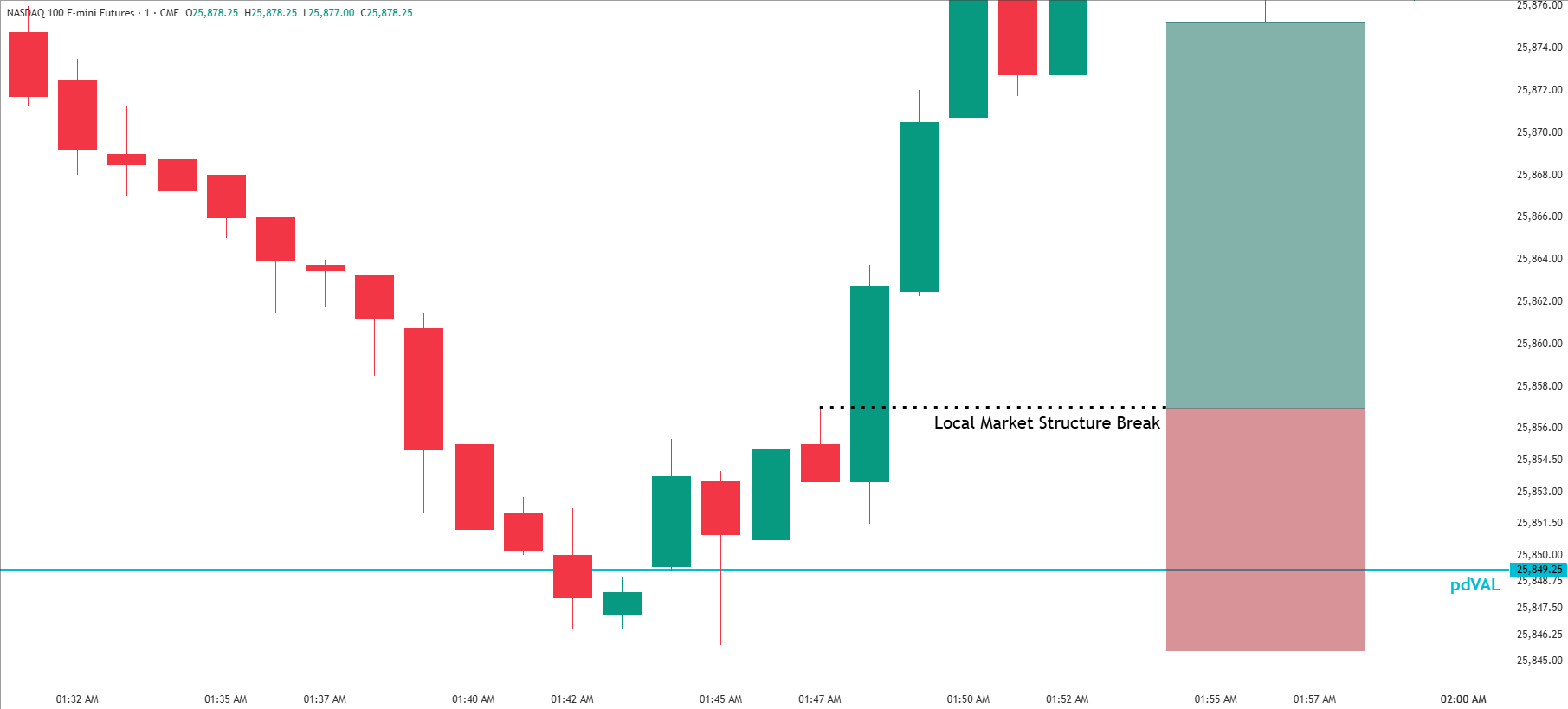 Market structure entry model