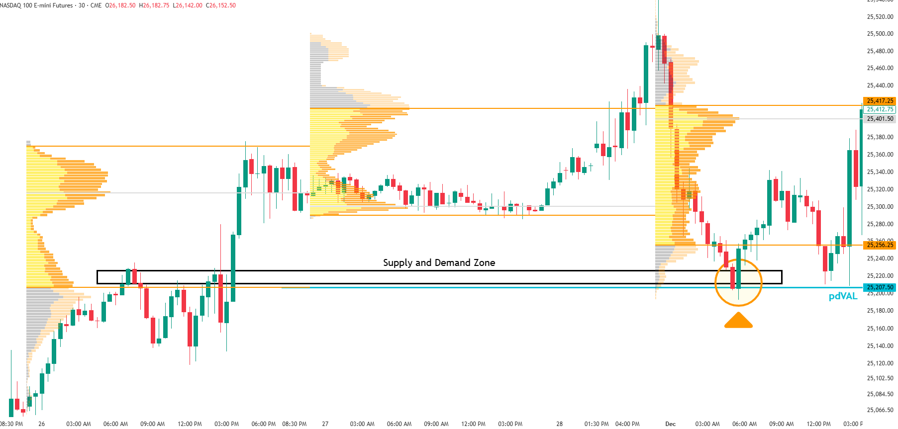 Playbook Supply and Demand PDVAL reaction