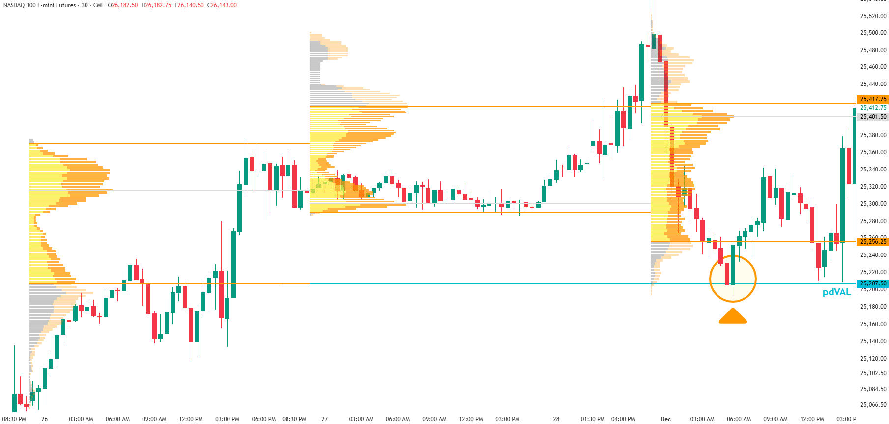 Previous Day Value Area Low reaction NQ Nasdaq